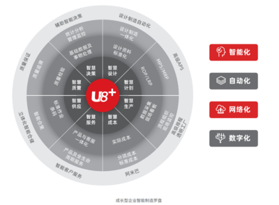 用友U8+亮相2020年中国制造业供应链管理峰会