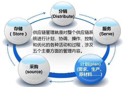 供应链管理模式有哪些 供应链管理模式的介绍